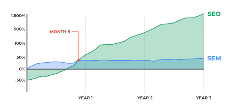 seo performance vs sem